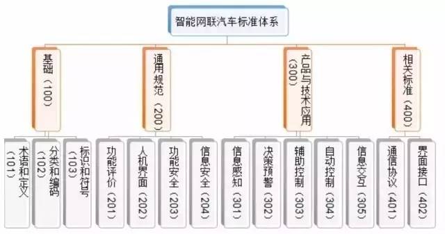 工信部印发国家汽车芯片标准体系建设指南，2025年制定30项以上汽车芯片重点标准