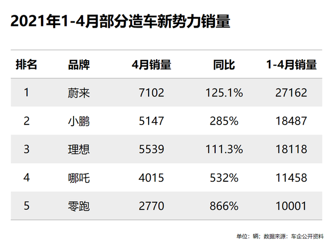 4月车企排名：这些车厂，掉队了