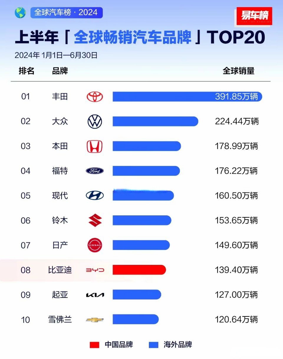 起亚汽车2024年全球销量再创新高